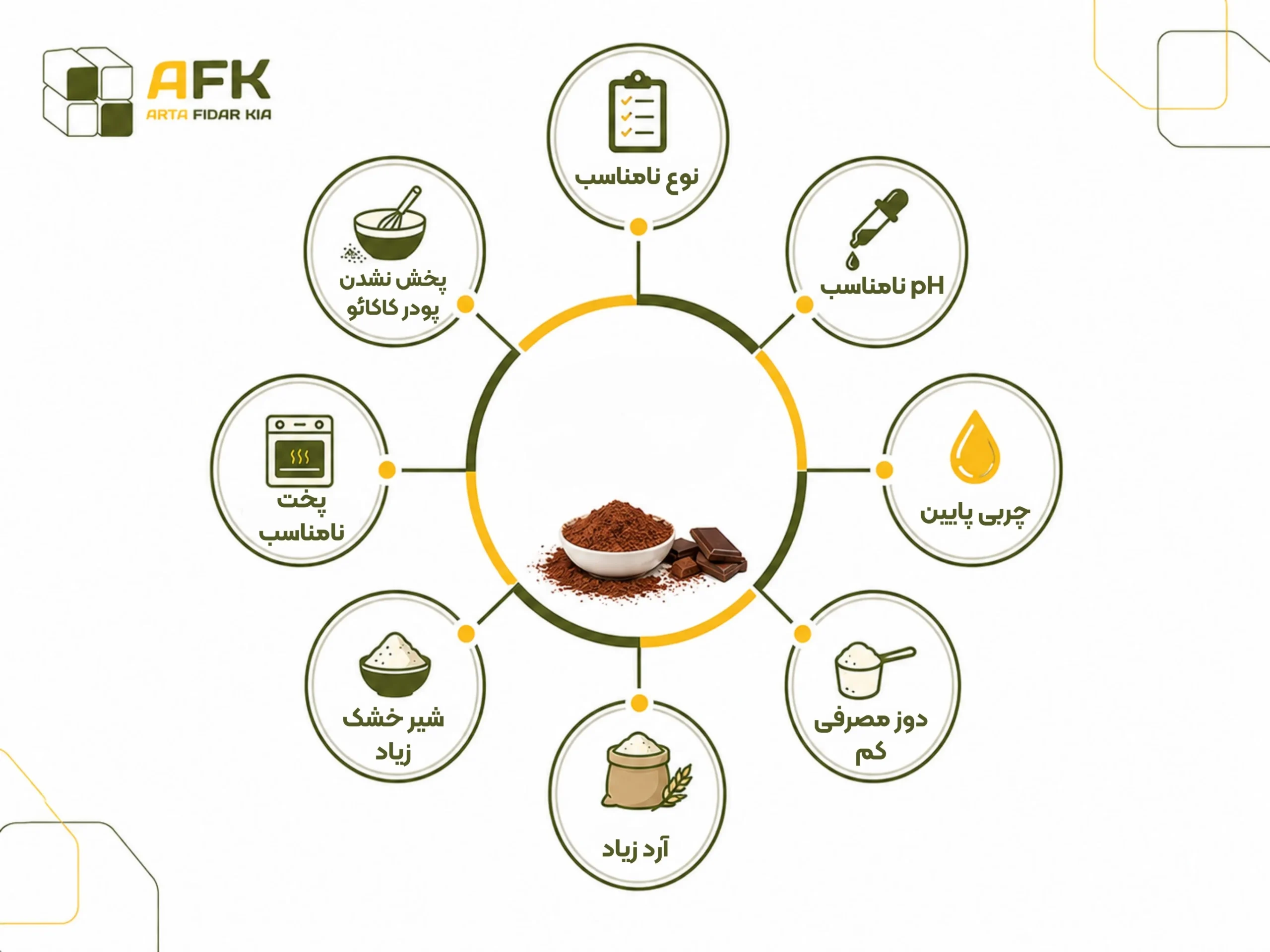 علتهای کمرنگ شدن کیک شکلاتی در فرمولاسیون صنعتی